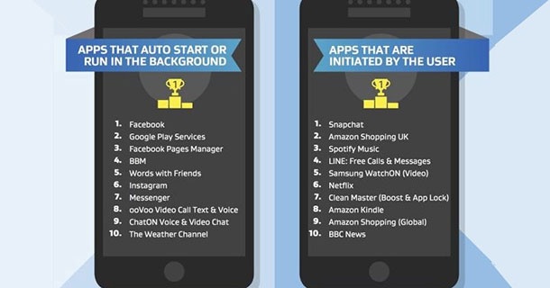 Приложенията, които най-много забавят работата на Android според AVG