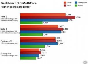 И Samsung Galaxy Note 3 се държи различно в приложения за тестове