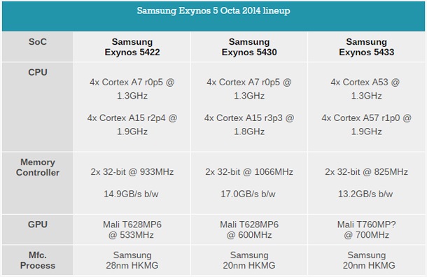 Процесорът Exynos 5433 може би ще е с деактивирана поддръжка за 64-битови инструкции