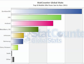 Symbian е най-популярната мобилна ОС за достъп до интернет през 2011 г.