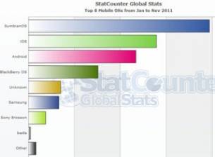 Symbian е най-популярната мобилна ОС за достъп до интернет през 2011 г.