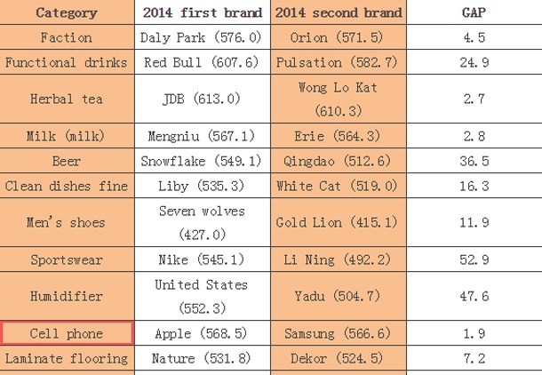 Брандът iPhone изпревари Galaxy в Китай