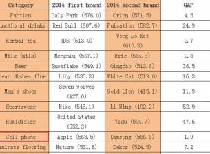 Брандът iPhone изпревари Galaxy в Китай