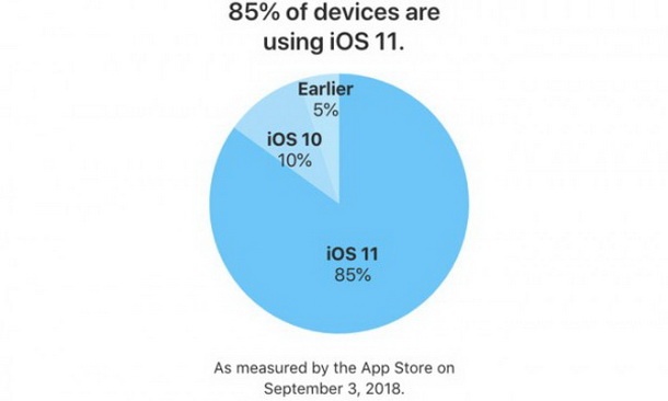 85% от всички iPhone и iPad са с iOS 11