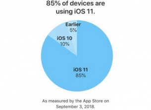 85% от всички iPhone и iPad са с iOS 11