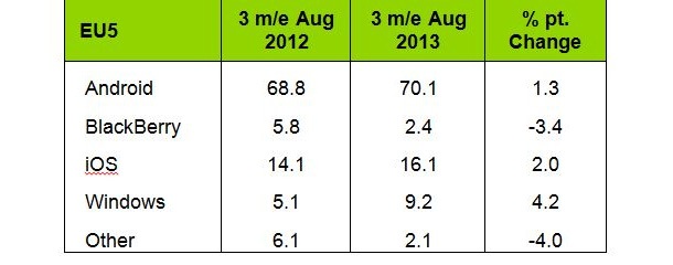 Windows Phone увеличава пазарния си дял в Европа до 9,2%