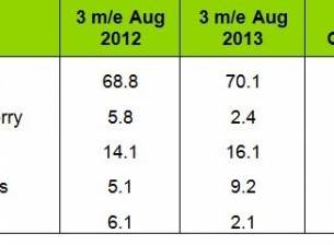 Windows Phone увеличава пазарния си дял в Европа до 9,2%