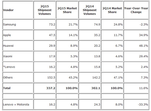 Доставените смартфони за тримесечието са с 11% повече, Samsung отчита спад