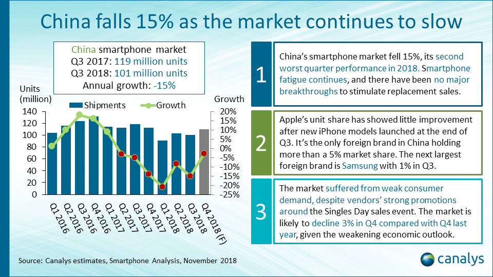 Пазарът на смартфони в Китай се свива