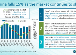 Пазарът на смартфони в Китай се свива