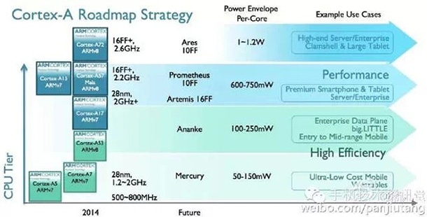 Нова пътна карта на ARM разкрива 16nm FinFET и 10nm технологични процеси