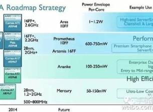 Нова пътна карта на ARM разкрива 16nm FinFET и 10nm технологични процеси