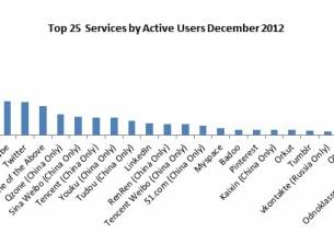 Trendstream: Google+ е втората най-популярна социална мрежа