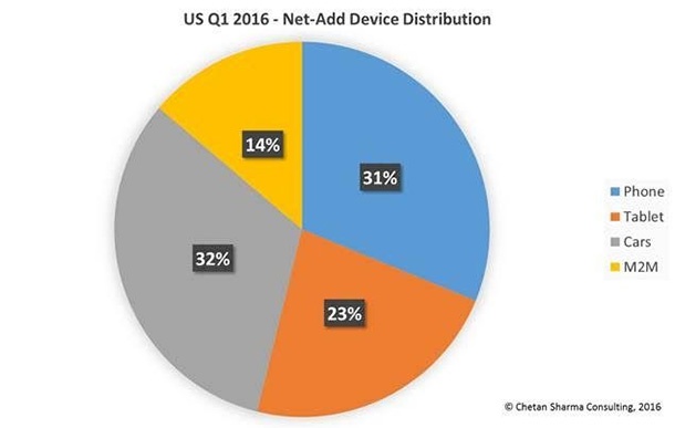 1/3 от новите мобилни абонати в Щатите са автомобили
