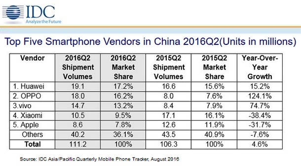 Oppo и vivo държат почти 30% от китайския пазар на смартфони