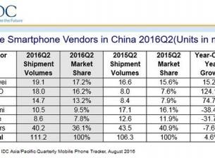 Oppo и vivo държат почти 30% от китайския пазар на смартфони