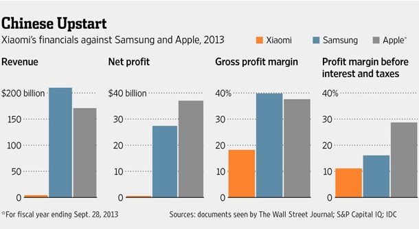 През миналата година печалбата на Xiaomi се е увеличила с 84%