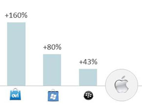 Приложенията в Ovi Store са изтегляни 160% повече от тези за iOS