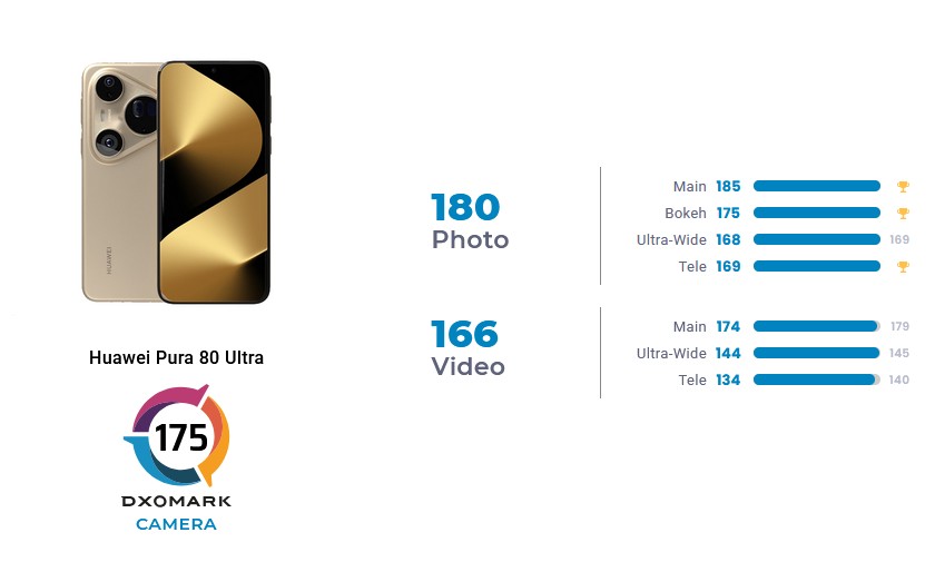 Huawei Pura 80 Ultra е новият лидер в класацията на DXOMARK