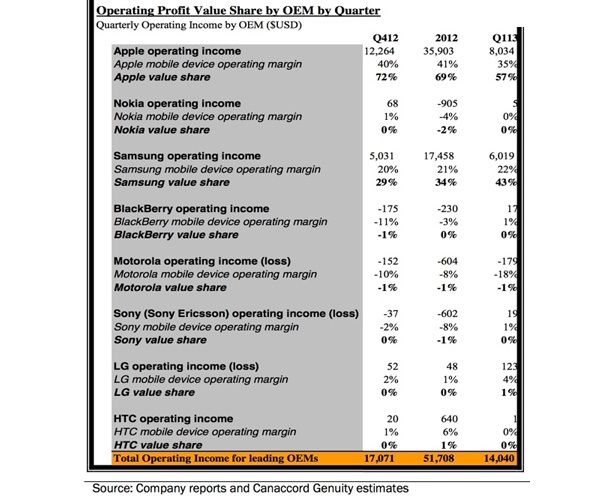 Canaccord: Apple и Samsung прибират цялата печалба от пазара на смартфони