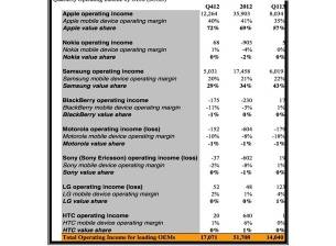 Canaccord: Apple и Samsung прибират цялата печалба от пазара на смартфони
