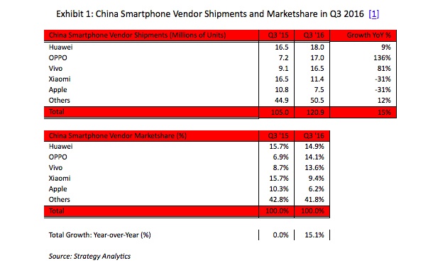 OPPO догонва Huawei по продажби на смартфони в Китай