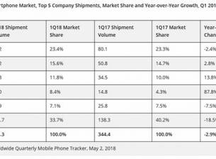 Пазарът на смартфони със спад в началото на годината
