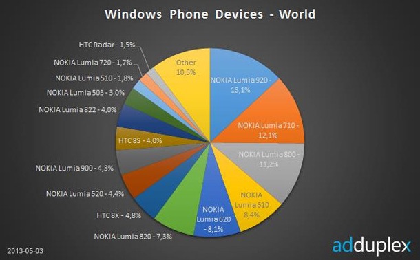 Nokia с 83% пазарен дял при Windows Phone