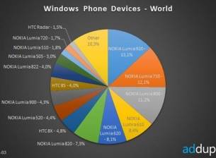 Nokia с 83% пазарен дял при Windows Phone