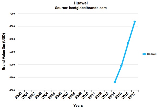 Huawei се изкачва в класацията Best Global Brands