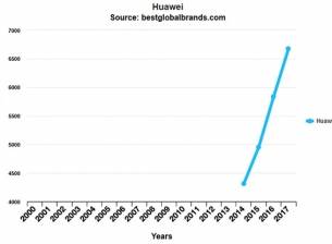Huawei се изкачва в класацията Best Global Brands
