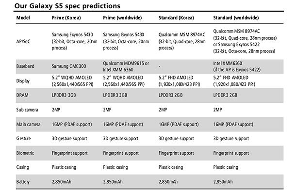 Анализатор: Samsung Galaxy S5 ще има две версии с пластмасов корпус