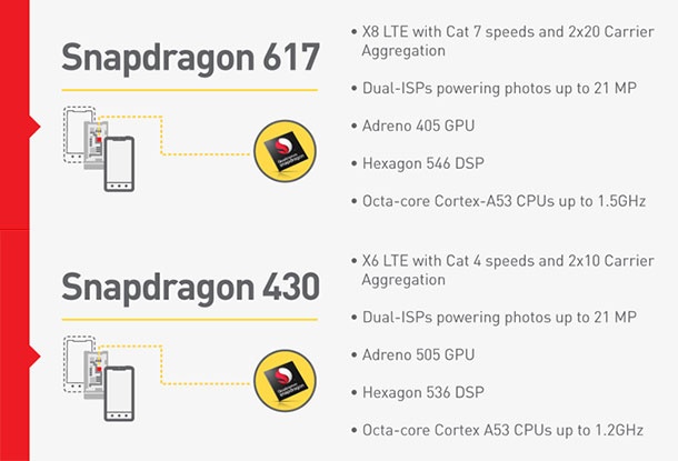 Чипсетите Qualcomm Snapdragon 430 и 617 носят малки подобрения