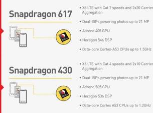 Чипсетите Qualcomm Snapdragon 430 и 617 носят малки подобрения