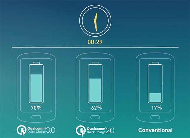 Quick Charge 3.0 ще осигури още по-бързо зареждане