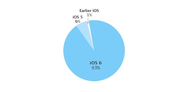 Apple показва каква е фрагментацията на iOS
