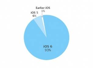 Apple показва каква е фрагментацията на iOS