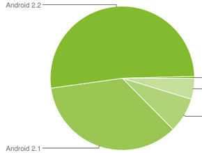 Повече от половината телефони с Android вече работят с Froyo