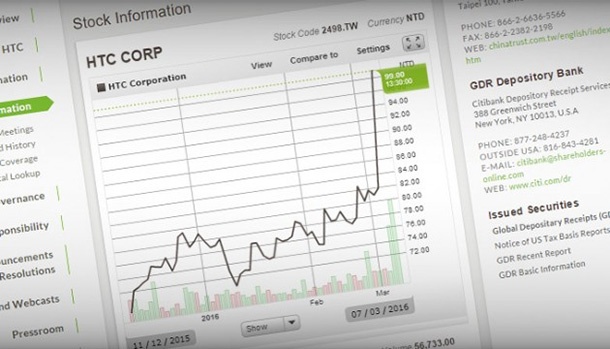 Акциите на HTC поскъпнаха въпреки спада в приходите за февруари