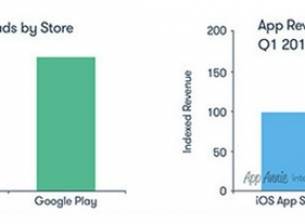 Android има повече изтеглени приложения, но iOS регистрира повече приходи