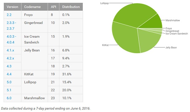 Пазарният дал на Android 6.0 надхвърли 10%