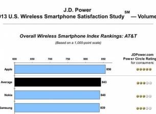 Американските потребители са най-удовлетворени от Apple и iPhone
