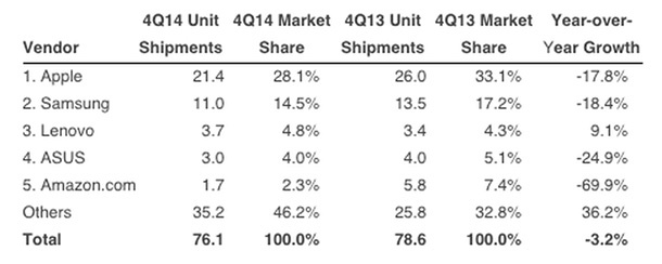 Таблетите отчетоха първи спад в доставките