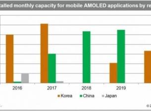 Южна Корея намалява производството на OLED дисплеи