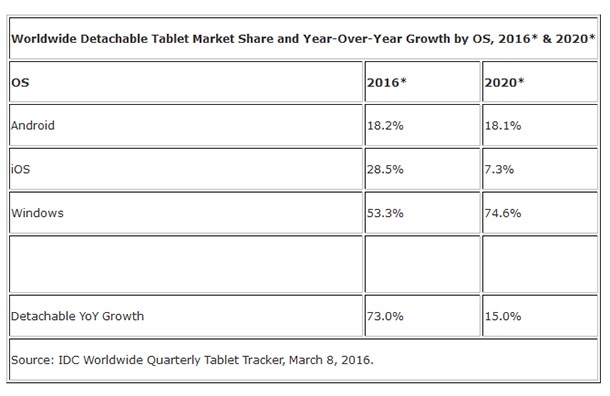 IDC очаква сериозен ръст при хибридните таблети