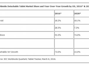 IDC очаква сериозен ръст при хибридните таблети