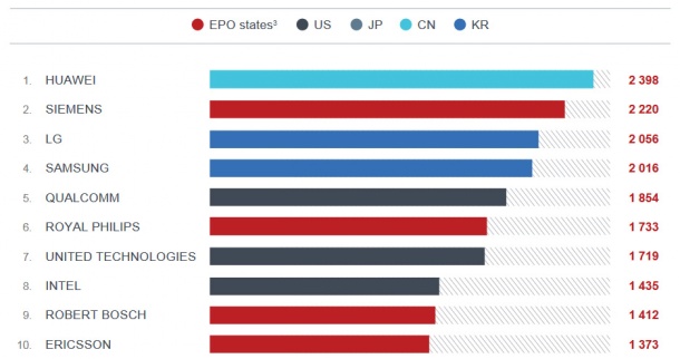 Huawei с най-много заявки за патенти в Европа за 2017