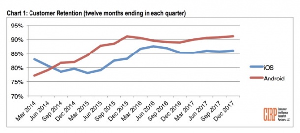 Потребителите на Android са по-лоялни от тези на iOS
