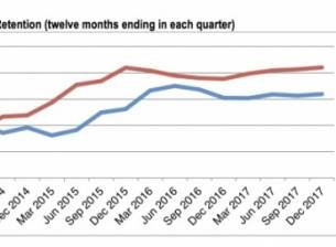 Потребителите на Android са по-лоялни от тези на iOS