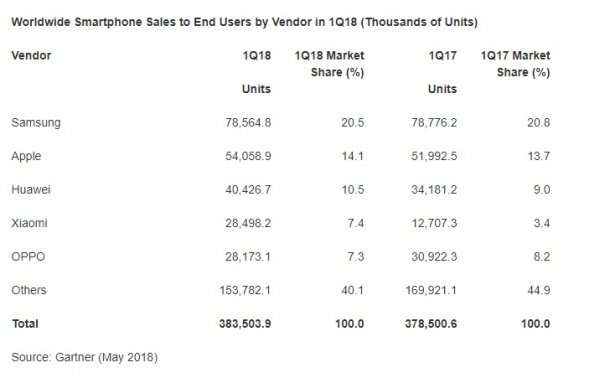 Ръст при телефоните през първото тримесечие